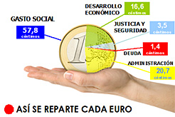 Aurrekontu-banaketaren irudia