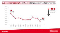 Gráfica de la evolución del desempleo en Navarra.