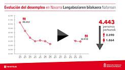 Evolución del desempleo en Navarra en el último año.