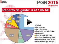 Reparto del gasto en el anteproyecto de Prespuestos 2015.