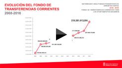 Evolución de las transferencias corrientes a los ayuntamientos.