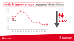 evolucion empleo octubre