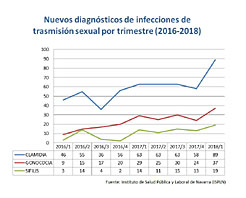 Transmision Sexual