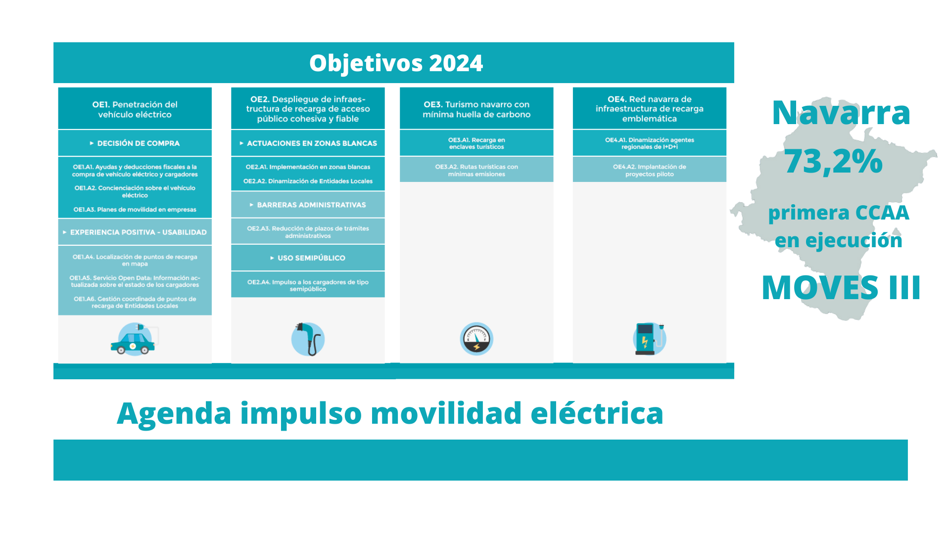 Nafarroak ia 18 milioi gehitu dizkio mugikortasun elektrikorako trantsizio-estrategiari