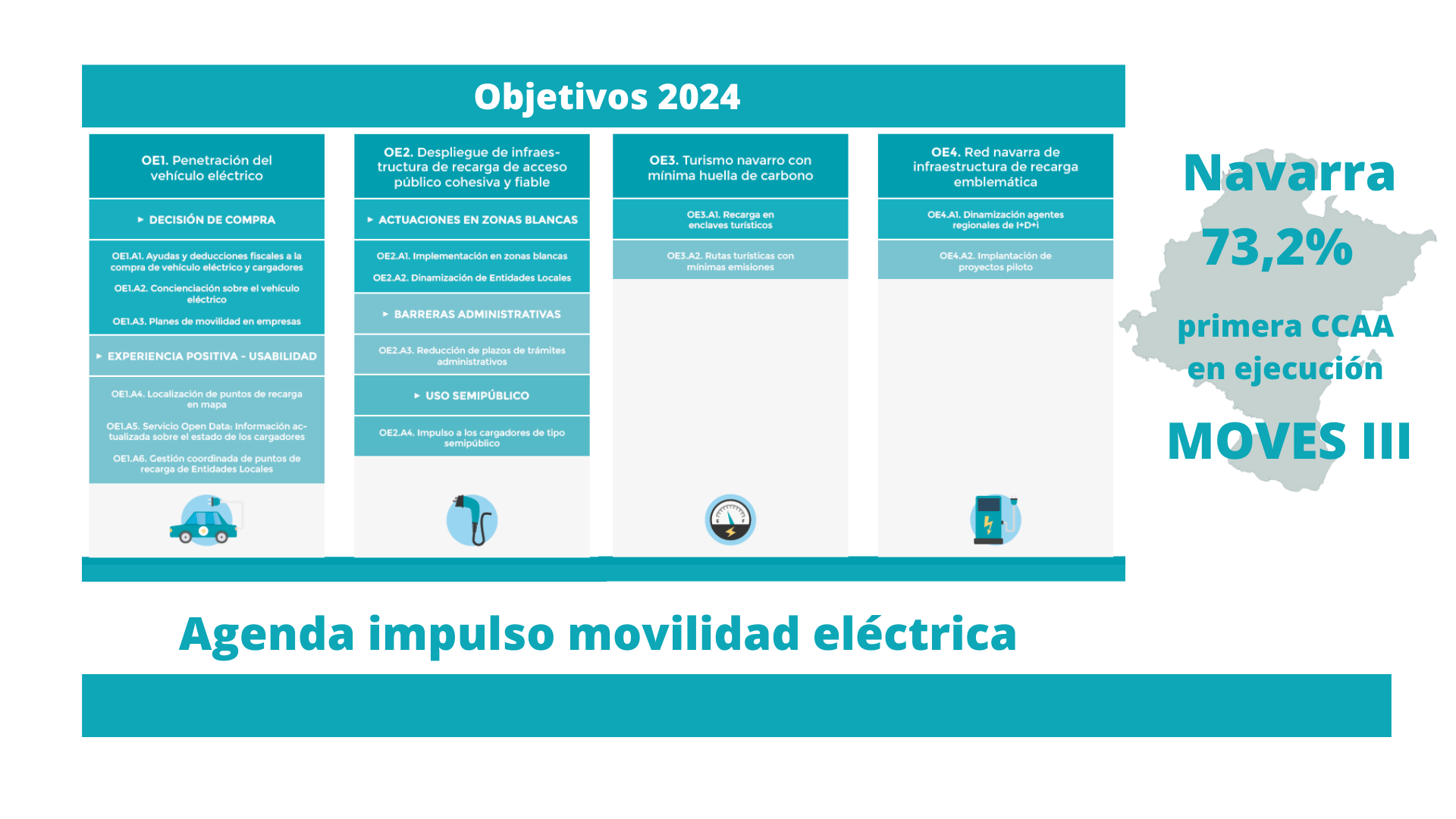 Navarra suma casi 18 millones adicionales a su estrategia para la transición a la movilidad eléctrica
