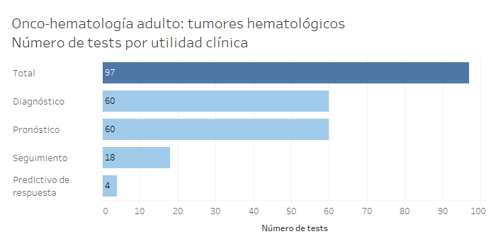 Gráfica con el número de tests por utilidad clínica