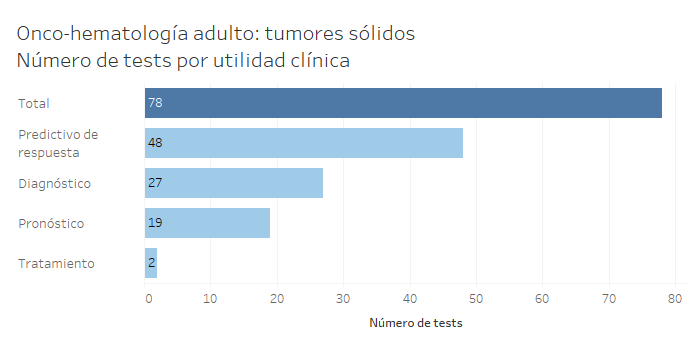 Gráfica con el número de tests por utilidad clínica