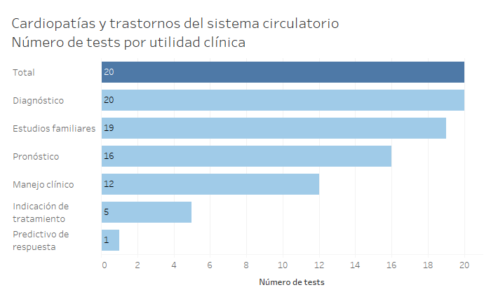 Gráfica con el número de tests por utilidad clínica