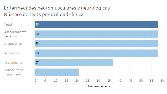 Gráfica con el número de tests por utilidad clínica