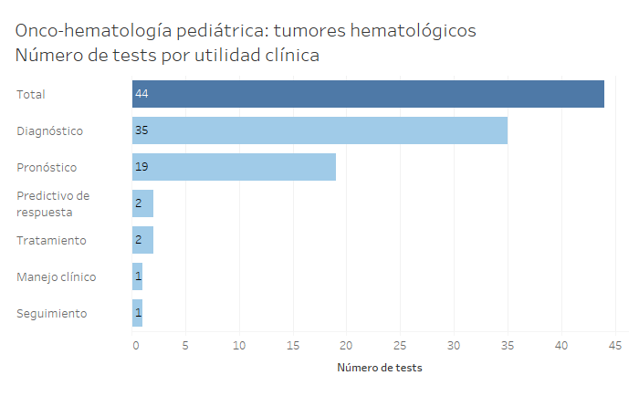 Gráfica con el número de tests por utilidad clínica