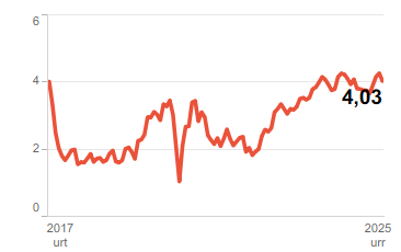 grafikoa. Mendekotasunaren balorazioak
