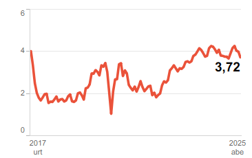 grafikoa. Mendekotasunaren balorazioak