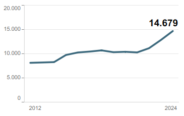 Gráfico de Servicios y prestaciones