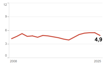 Gráfico Desigualdad social - Relación S80/S20