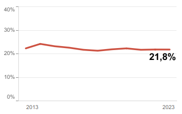 Grafikoa. Pobrezia eta errenta-mailak (ERPN), pobrezia erlatiboaren arrisku-tasaren arabera ( %)
