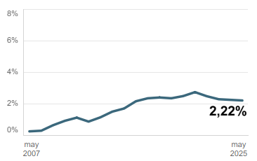 Gráfico Renta Garantizada Cobertura mensual de RG (%)