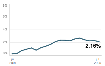 Gráfico Renta Garantizada Cobertura mensual de RG (%)