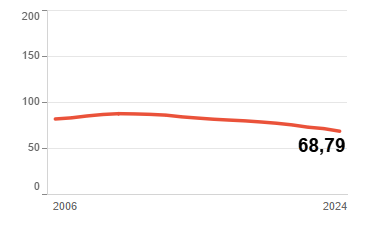 Testuinguru demografikoaren grafikoa - Gazteen indizea