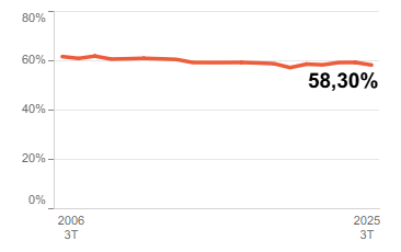 Gráfico Actividad, empleo y paro - Tasa de actividad (%)