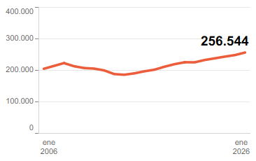gráfico de afiliación a la Seguridad Social