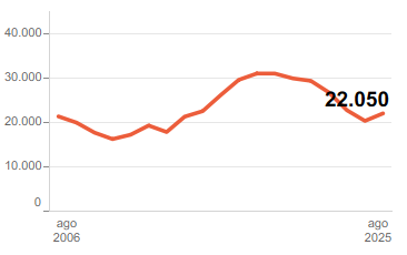 Gráfico de Contratación - Número de contratos registrados