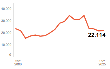 Gráfico de Contratación - Número de contratos registrados