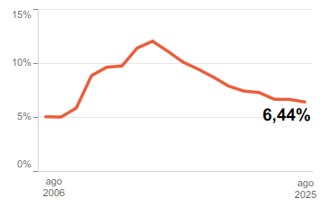 Gráfico de paro registrado - Índice de paro registrado porcentaje