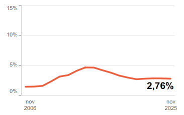 Gráfico de Paro de larga duración - Índice de paro de larga duración (%)