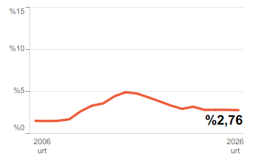 Epe luzeko langabezia - Iraupen luzeko langabeziaren indizea ehunekoa