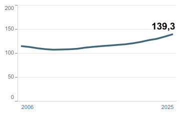 Gráfico de evolución de la población (2006-2023) - Índice de envejecimiento (%)