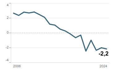 Gráfico Natalidad, fecundidad y mortalidad - Saldo vegetativo (por 1.000)