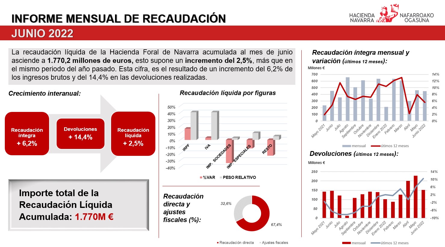 Informe mensual de recaudación.