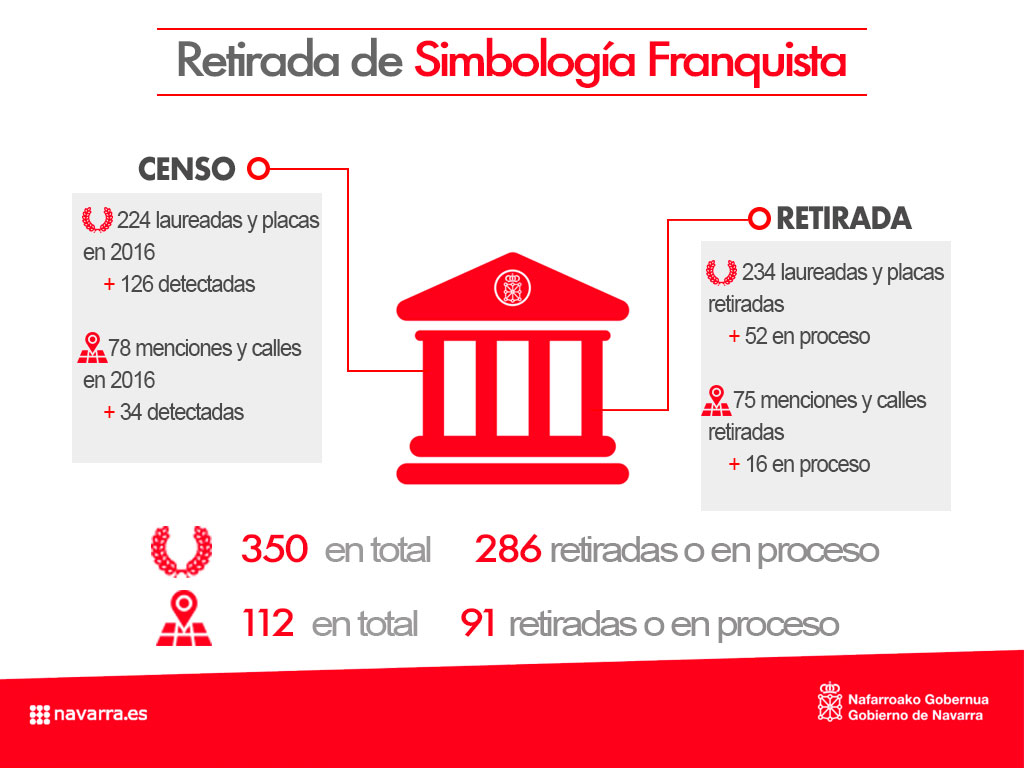 Balance de la retirada de simbología franquista.