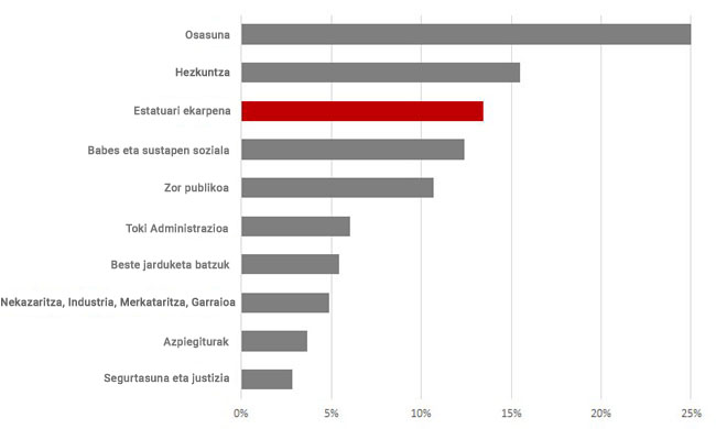 Grafikoa, 2015-2019 bosturtekoan egindako ekarpenarekin.