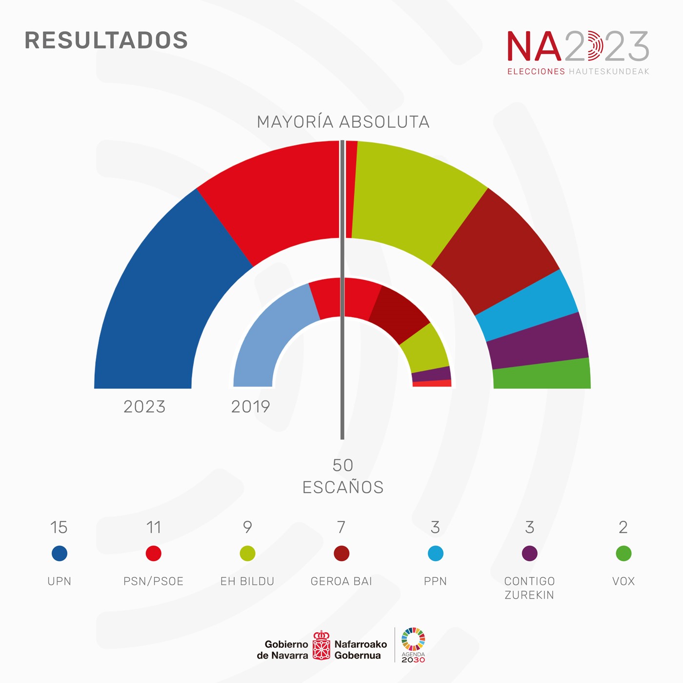 Visualización gráfica de los resultados de las elecciones