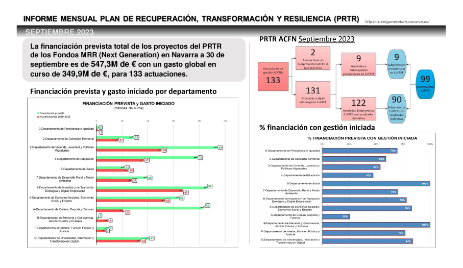 Imagen del artículo Navarra cierra septiembre con un incremento en la financiación recibida y contabilizada de los proyectos MRR