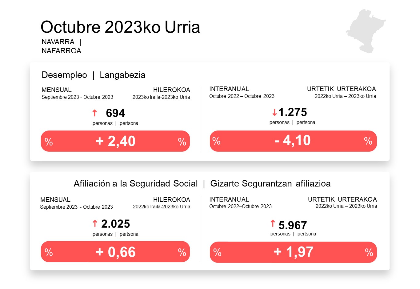 Imagen del artículo La afiliación a la Seguridad Social alcanza la cota máxima histórica de empleo en Navarra con 308.159 personas