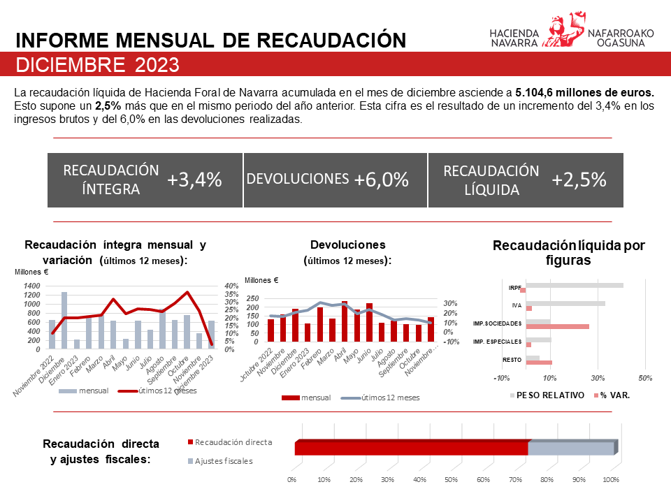 Imagen del artículo Navarra mantuvo, al cierre de 2023, el buen tono recaudatorio en un contexto de incertidumbre global