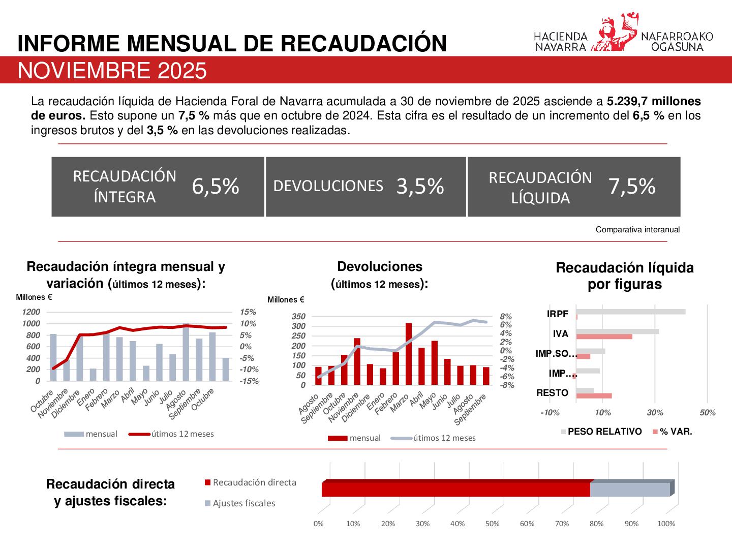 imagen Noviembre finalizó con una recaudación acumulada por parte de Hacienda Foral de 5.240 millones de euros