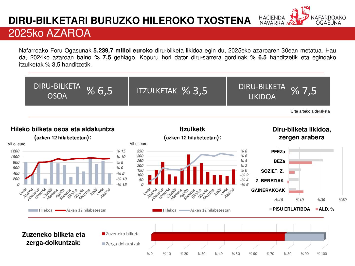 imagen Azaroa amaitzeko, Foru Ogasunak 5.240 milioi euroko bilketa metatua egin zuen