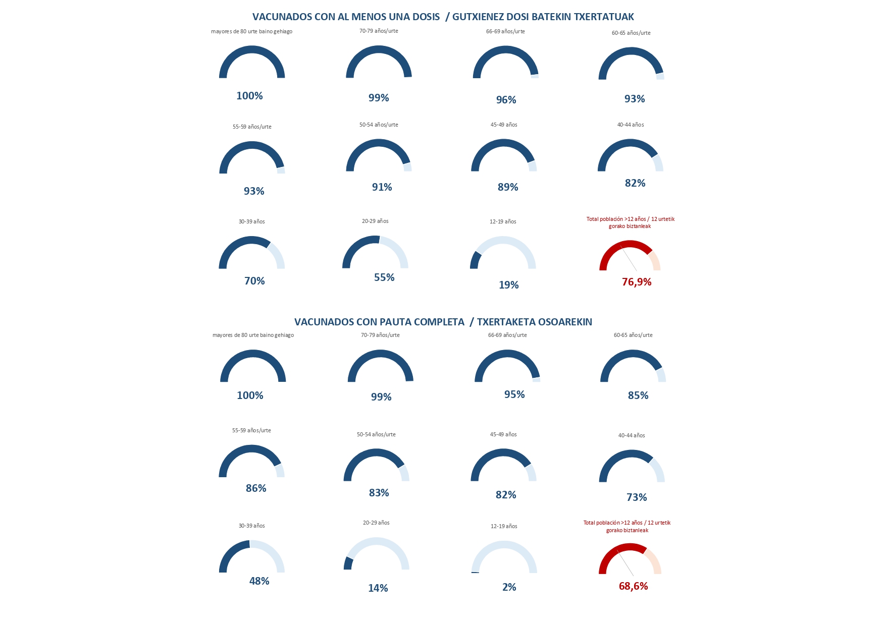 Imagen: Datos de vacunación en Navarra. Gobierno de Navarra.